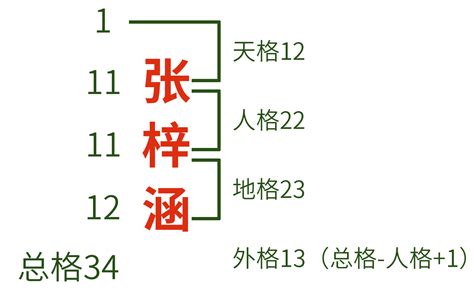 地格是什麼|五格起名法：天格、地格、人格、總格、外格